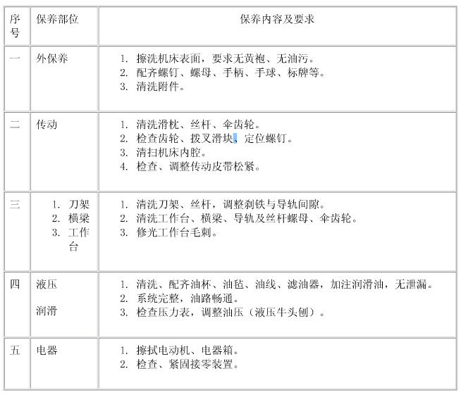 牛頭刨保養(yǎng)部位表 牛頭刨保養(yǎng)部位表
