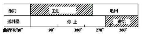 刨床機構(gòu)運動循環(huán)圖 刨床機構(gòu)運動循環(huán)圖