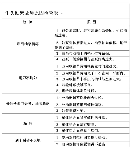 牛頭刨床故障檢查表 牛頭刨床故障檢查表
