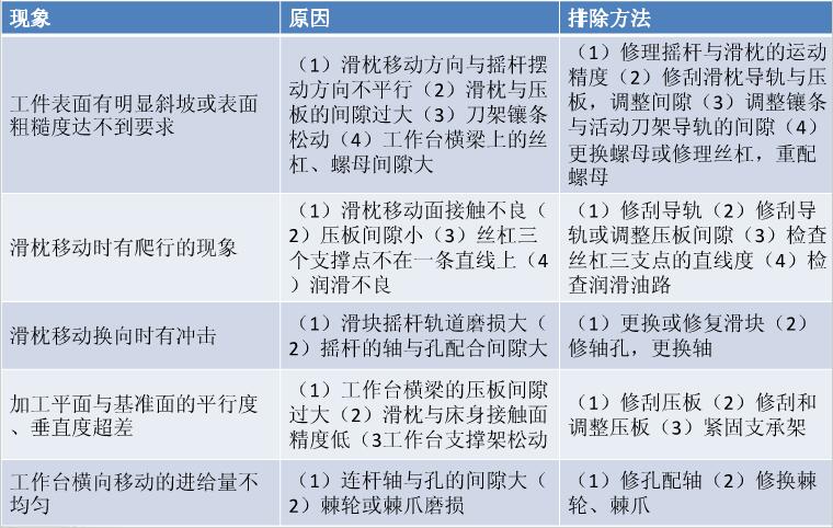 牛頭刨床常見故障 牛頭刨床常見故障